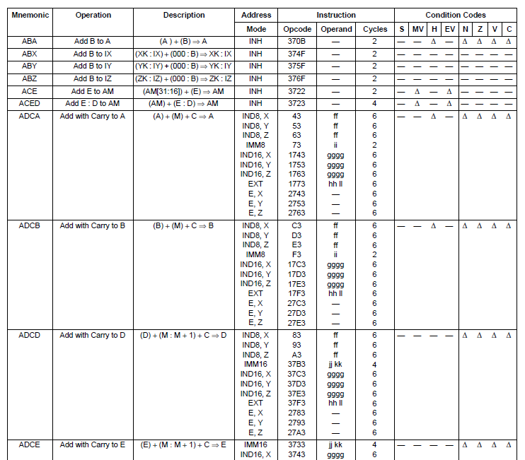 68HC16 instructions table exerpt